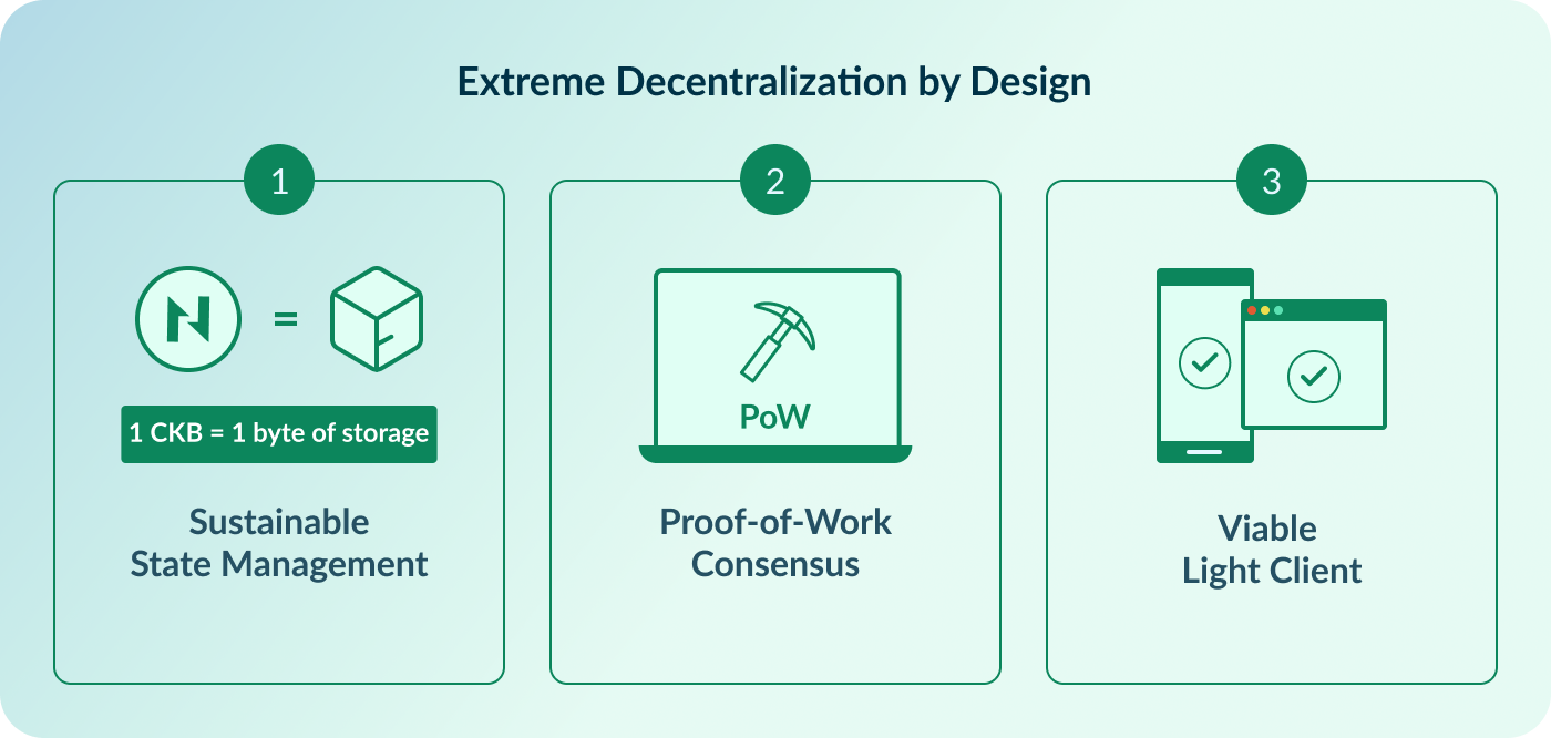 How CKB Achieve Extreme Decentralization