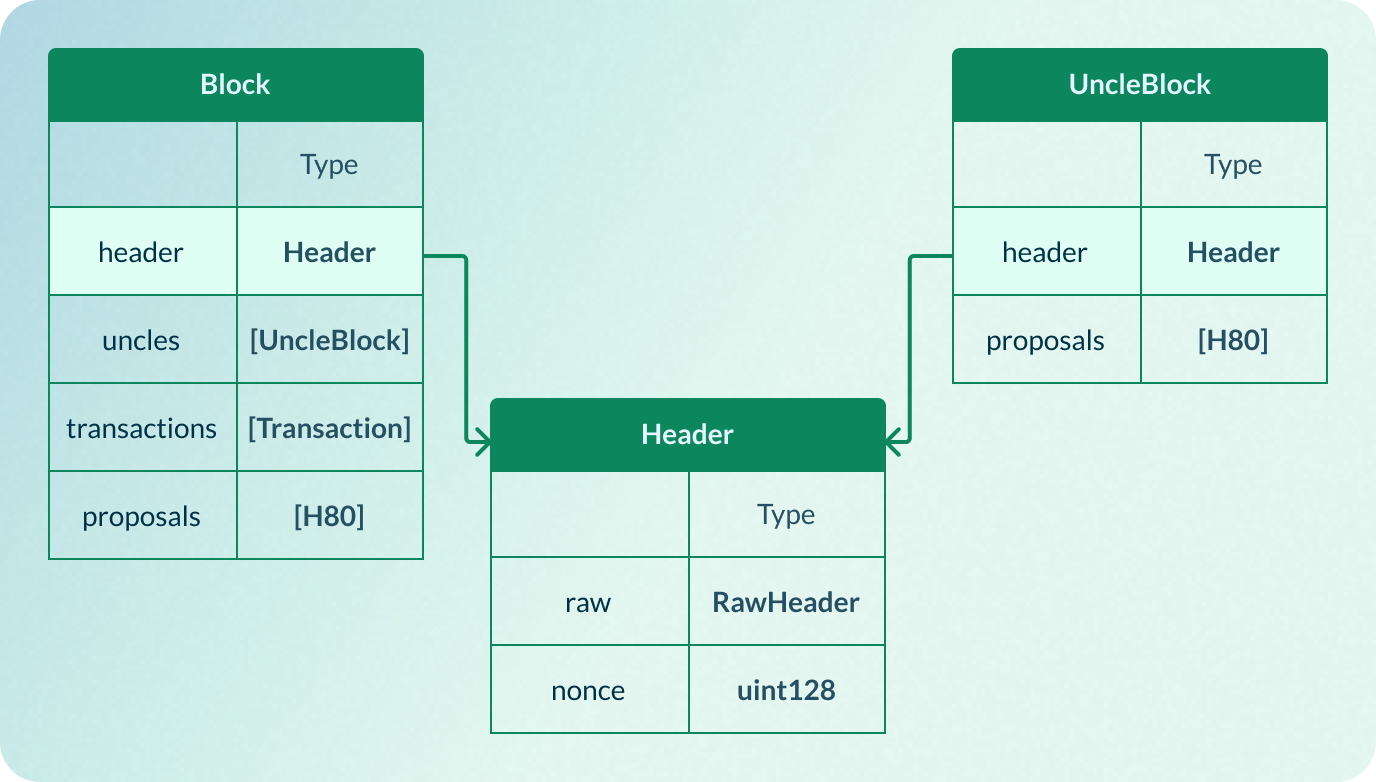 Structure of header